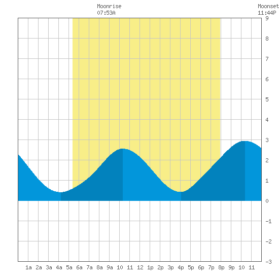 Squibnocket Point tide chart for Saturday, May 15, 2021
