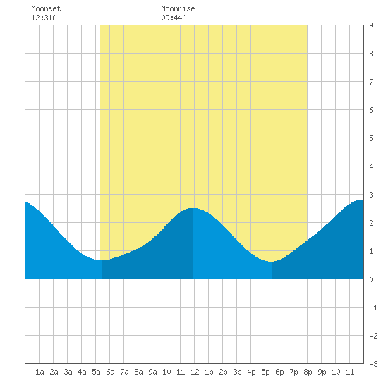 Squibnocket Point tide chart for Monday, May 17, 2021