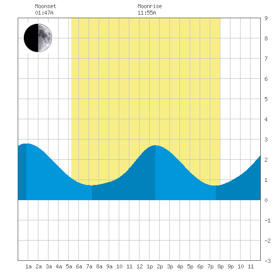 Squibnocket Point tide chart for Wednesday, May 19, 2021