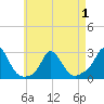 Squibnocket Point tide chart for Saturday, May 1, 2021