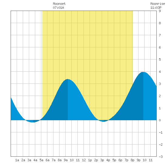 Squibnocket Point tide chart for Friday, May 28, 2021