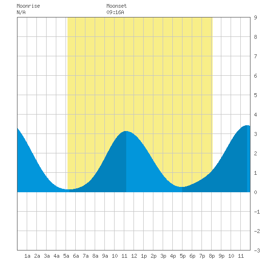 Squibnocket Point tide chart for Sunday, May 30, 2021