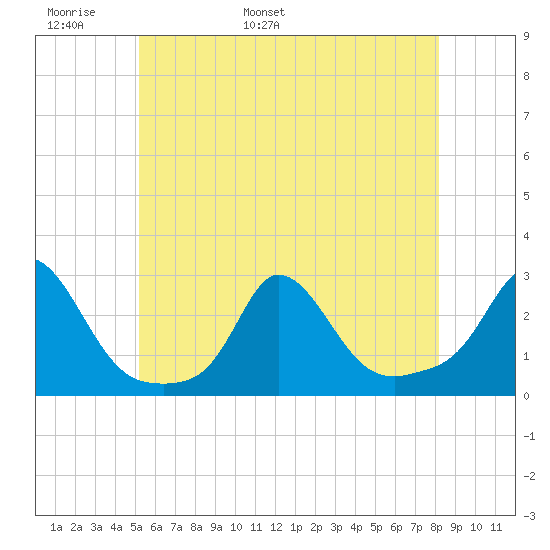 Squibnocket Point tide chart for Monday, May 31, 2021