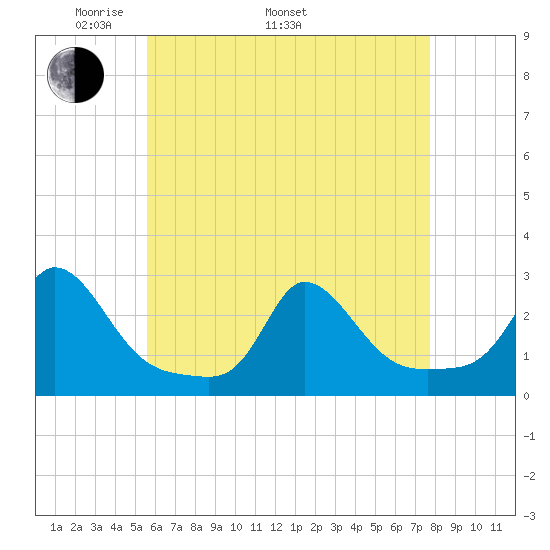 Squibnocket Point tide chart for Monday, May 3, 2021