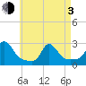 Squibnocket Point tide chart for Monday, May 3, 2021