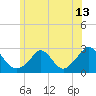 Squibnocket Point tide chart for Sunday, June 13, 2021