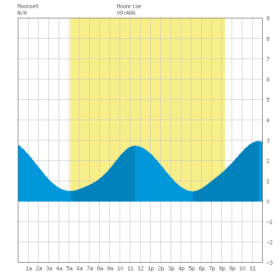 Squibnocket Point tide chart for Tuesday, June 15, 2021