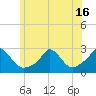 Squibnocket Point tide chart for Wednesday, June 16, 2021