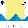 Squibnocket Point tide chart for Thursday, June 17, 2021