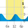 Squibnocket Point tide chart for Tuesday, June 1, 2021