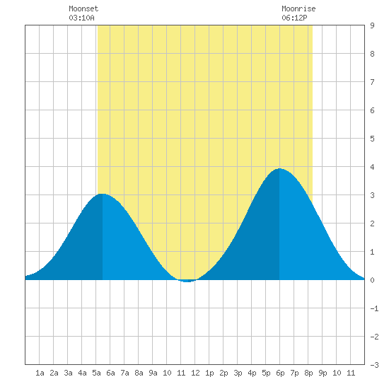 Squibnocket Point tide chart for Tuesday, June 22, 2021