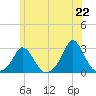 Squibnocket Point tide chart for Tuesday, June 22, 2021