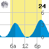 Squibnocket Point tide chart for Thursday, June 24, 2021