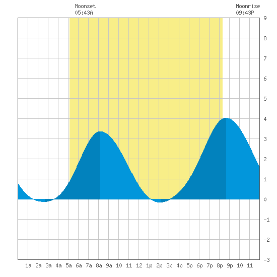 Squibnocket Point tide chart for Friday, June 25, 2021