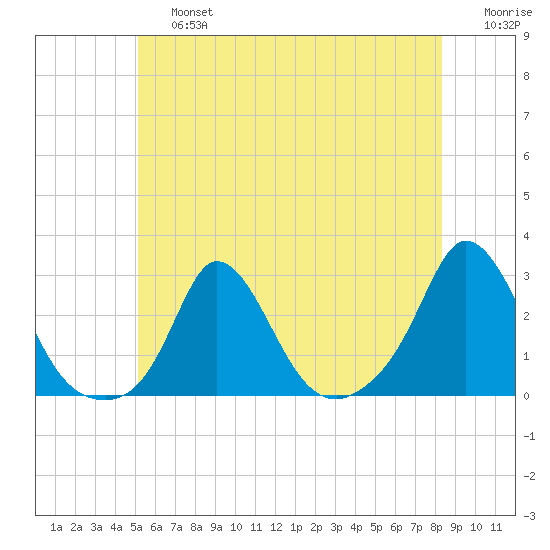 Squibnocket Point tide chart for Saturday, June 26, 2021