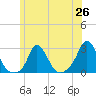 Squibnocket Point tide chart for Saturday, June 26, 2021