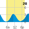 Squibnocket Point tide chart for Monday, June 28, 2021