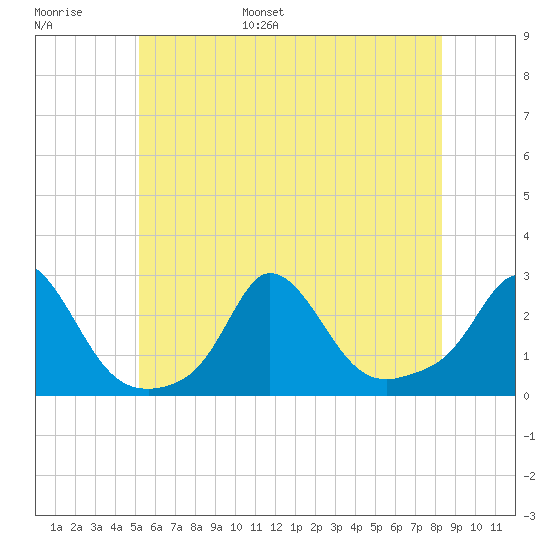 Squibnocket Point tide chart for Tuesday, June 29, 2021