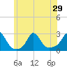 Squibnocket Point tide chart for Tuesday, June 29, 2021
