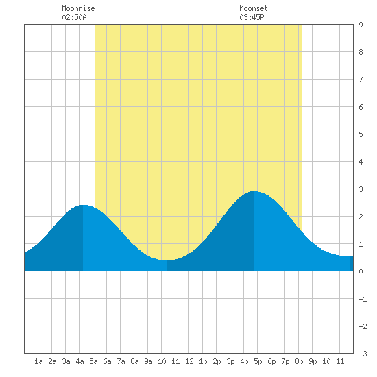 Squibnocket Point tide chart for Saturday, June 5, 2021