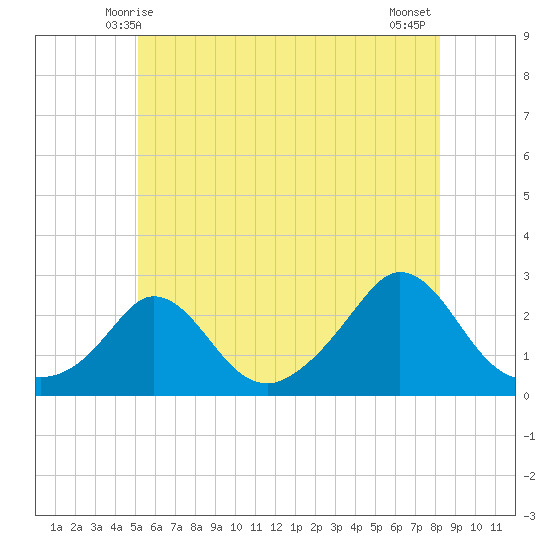 Squibnocket Point tide chart for Monday, June 7, 2021