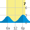 Squibnocket Point tide chart for Monday, June 7, 2021