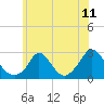 Squibnocket Point tide chart for Sunday, July 11, 2021