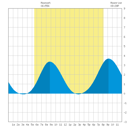 Squibnocket Point tide chart for Sunday, July 25, 2021