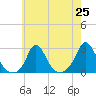 Squibnocket Point tide chart for Sunday, July 25, 2021