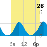 Squibnocket Point tide chart for Monday, July 26, 2021