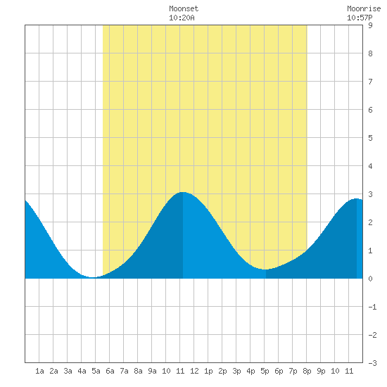 Squibnocket Point tide chart for Wednesday, July 28, 2021