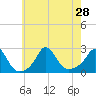 Squibnocket Point tide chart for Wednesday, July 28, 2021