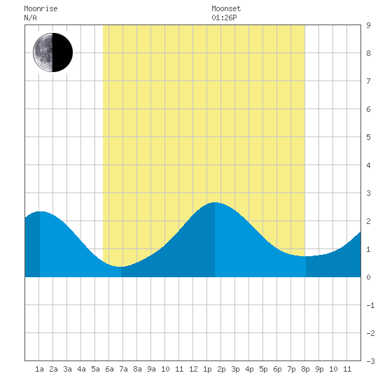 Squibnocket Point tide chart for Saturday, July 31, 2021