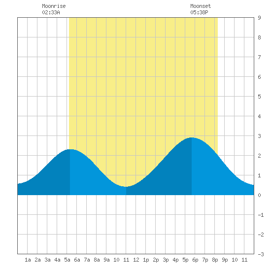 Squibnocket Point tide chart for Tuesday, July 6, 2021