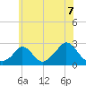 Squibnocket Point tide chart for Wednesday, July 7, 2021