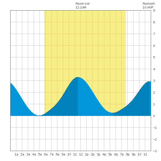 Squibnocket Point tide chart for Friday, August 13, 2021