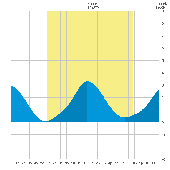 Squibnocket Point tide chart for Saturday, August 14, 2021
