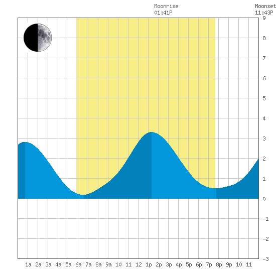 Squibnocket Point tide chart for Sunday, August 15, 2021