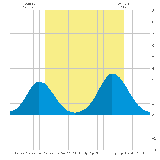 Squibnocket Point tide chart for Thursday, August 19, 2021