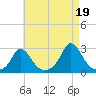 Squibnocket Point tide chart for Thursday, August 19, 2021
