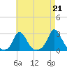 Squibnocket Point tide chart for Saturday, August 21, 2021