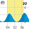 Squibnocket Point tide chart for Sunday, August 22, 2021