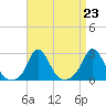 Squibnocket Point tide chart for Monday, August 23, 2021
