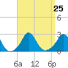 Squibnocket Point tide chart for Wednesday, August 25, 2021
