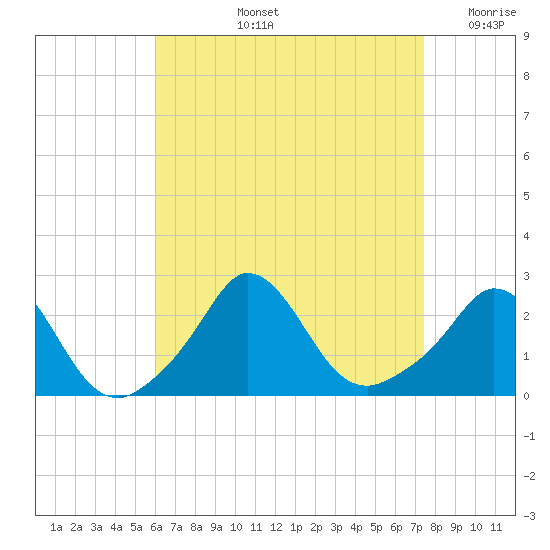 Squibnocket Point tide chart for Thursday, August 26, 2021