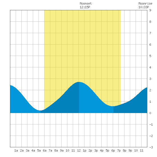 Squibnocket Point tide chart for Saturday, August 28, 2021