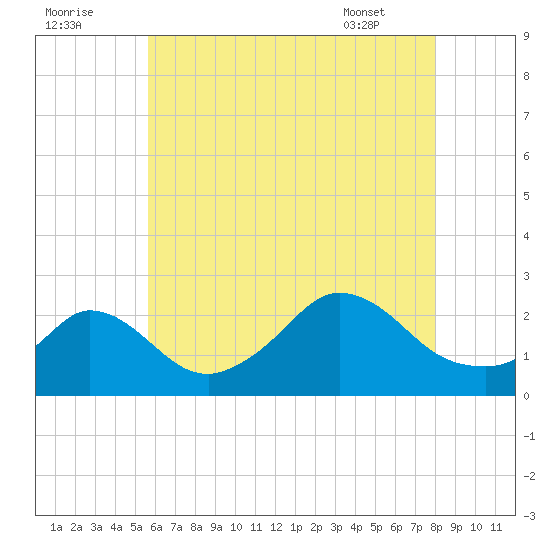 Squibnocket Point tide chart for Monday, August 2, 2021
