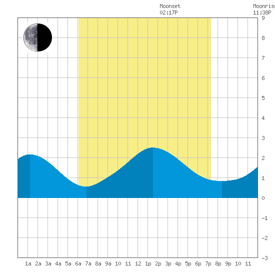 Squibnocket Point tide chart for Monday, August 30, 2021