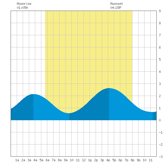 Squibnocket Point tide chart for Tuesday, August 3, 2021