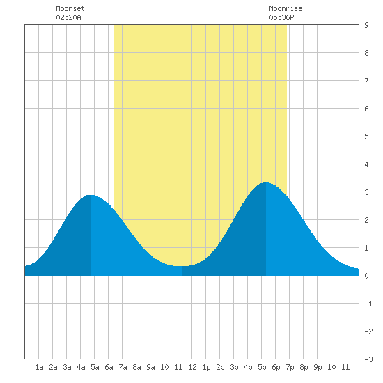 Squibnocket Point tide chart for Friday, September 17, 2021